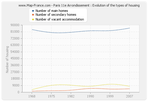 Paris 11e Arrondissement : Evolution of the types of housing